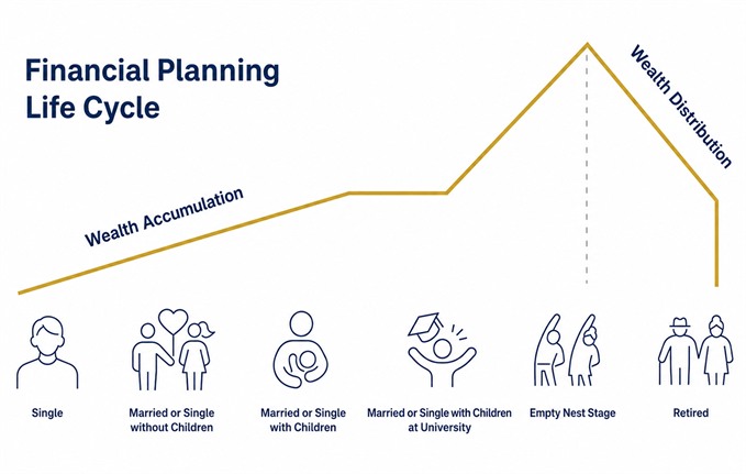 Financial Planning Life Cycle