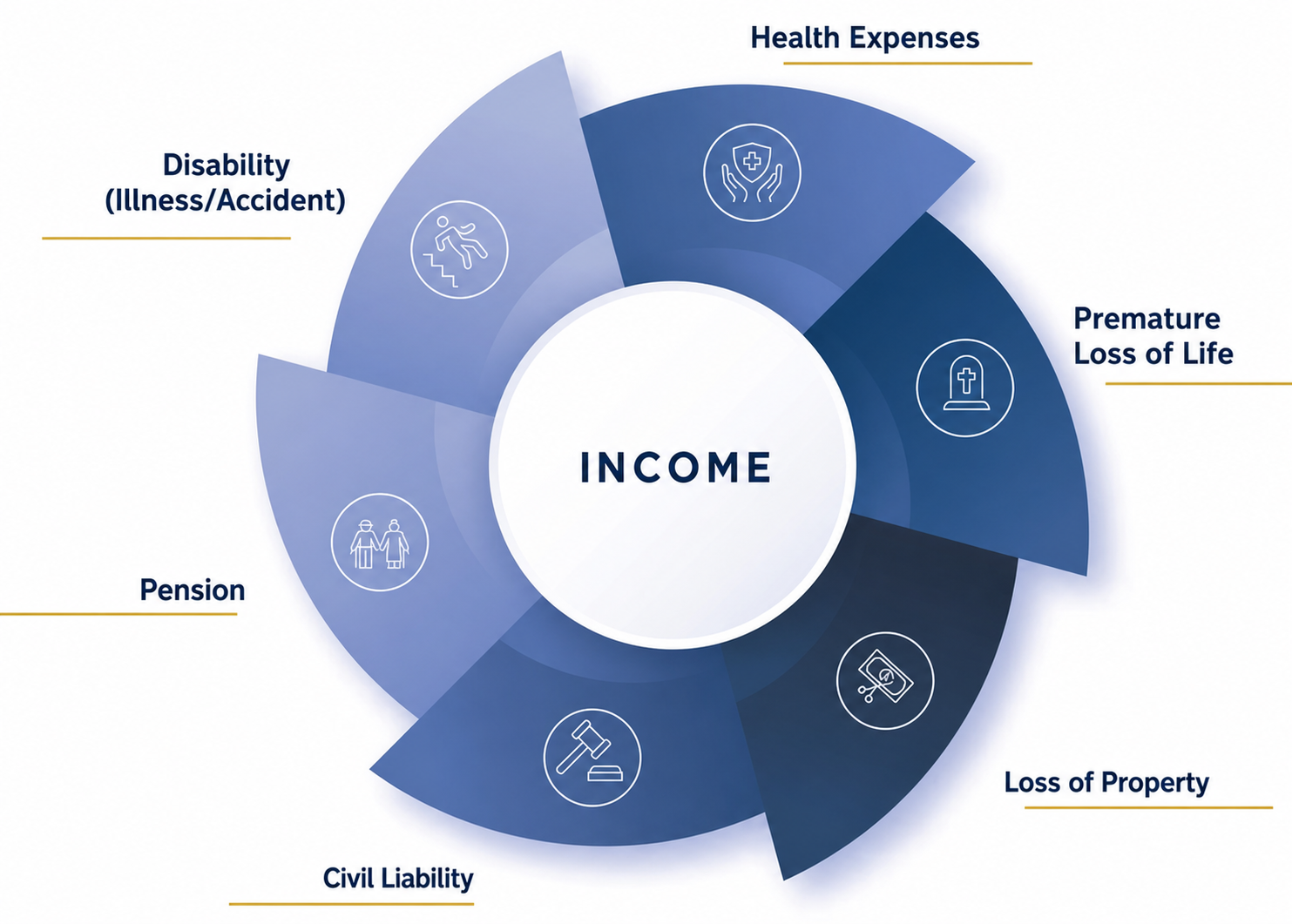 Income protection risks including health, life, property, liability, pension and disability.